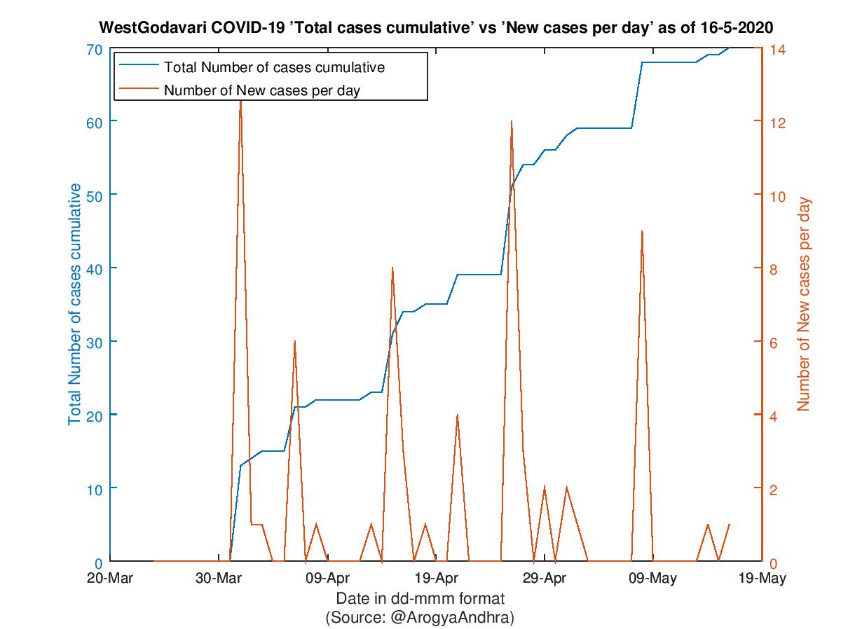 WestGodavari COVID-19 Cases Summary as of 16-May-2020