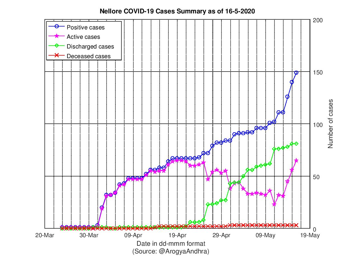 Nellore COVID-19 Cases Summary as of 16-May-2020