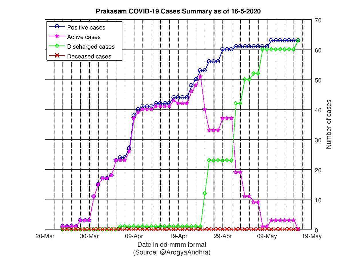 Prakasam COVID-19 Cases Summary as of 16-May-2020