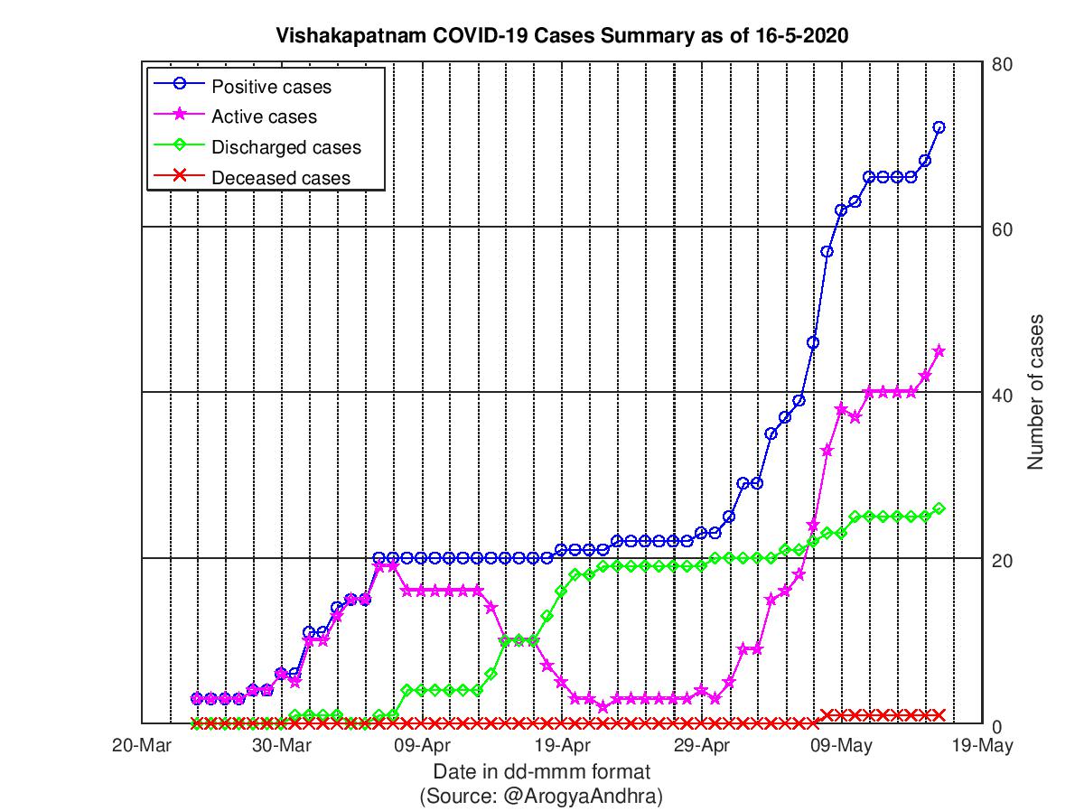 Vishakapatnam COVID-19 Cases Summary as of 16-May-2020