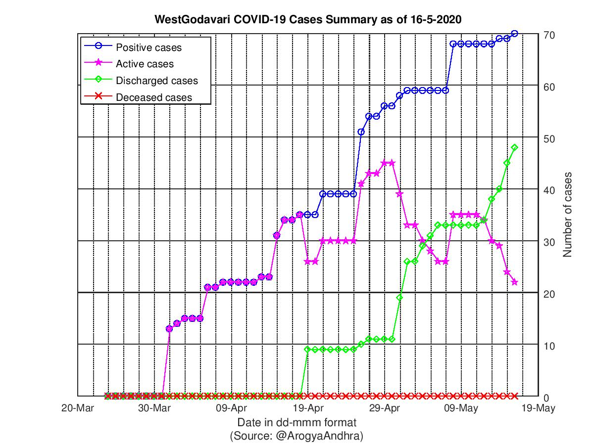 WestGodavari COVID-19 Cases Summary as of 16-May-2020