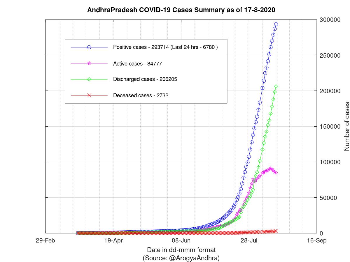 AndhraPradesh COVID-19 Cases Summary as of 17-Aug-2020