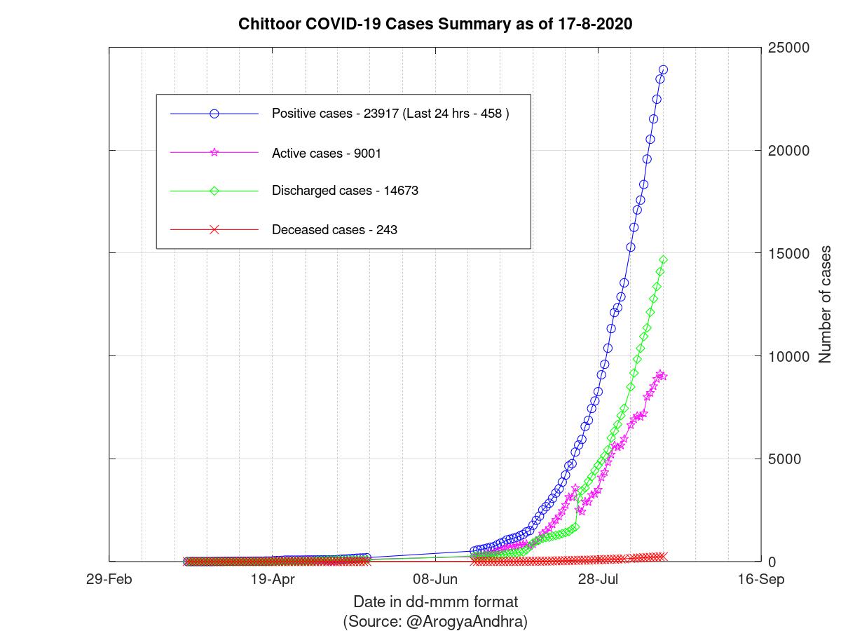 Chittoor COVID-19 Cases Summary as of 17-Aug-2020