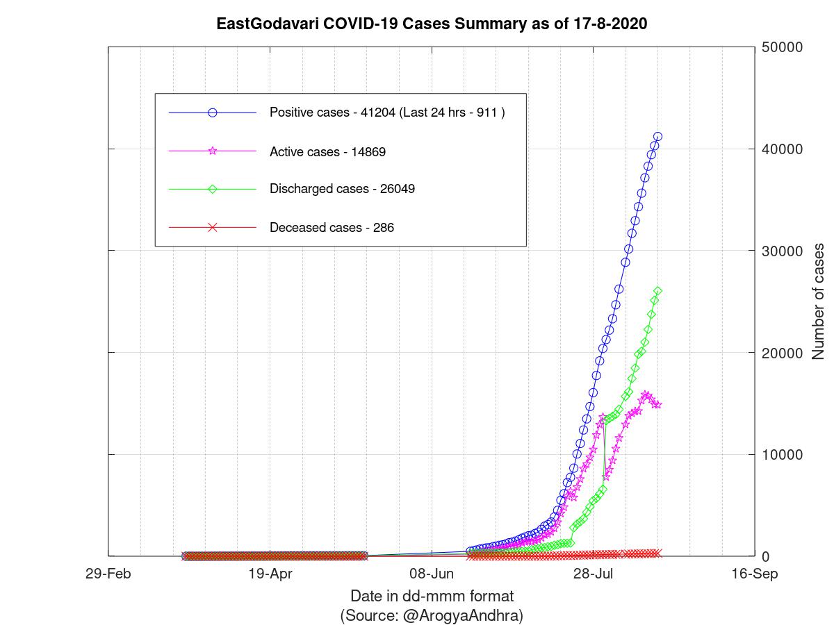 EastGodavari COVID-19 Cases Summary as of 17-Aug-2020