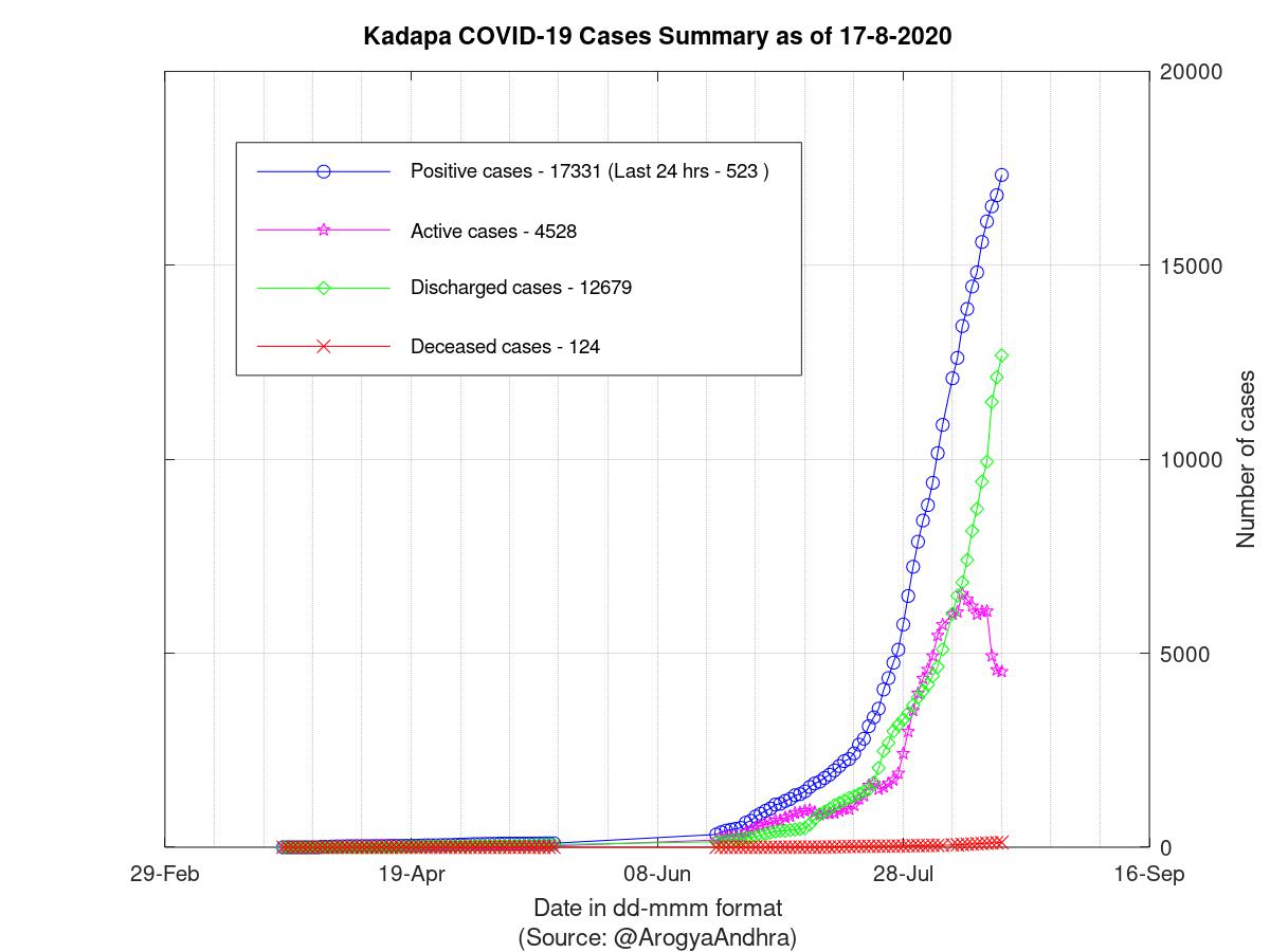 Kadapa COVID-19 Cases Summary as of 17-Aug-2020