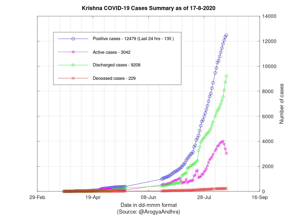 Krishna COVID-19 Cases Summary as of 17-Aug-2020