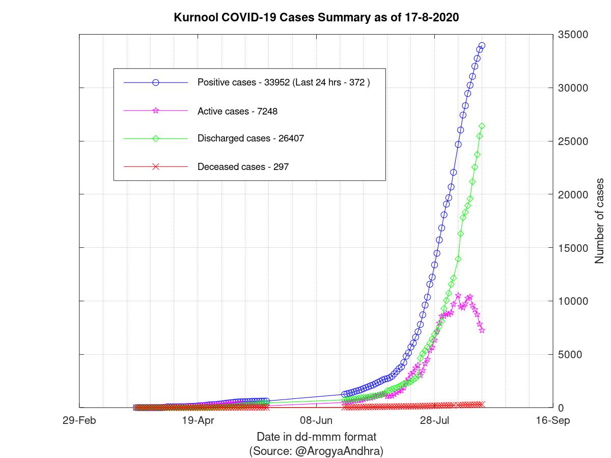 Kurnool COVID-19 Cases Summary as of 17-Aug-2020