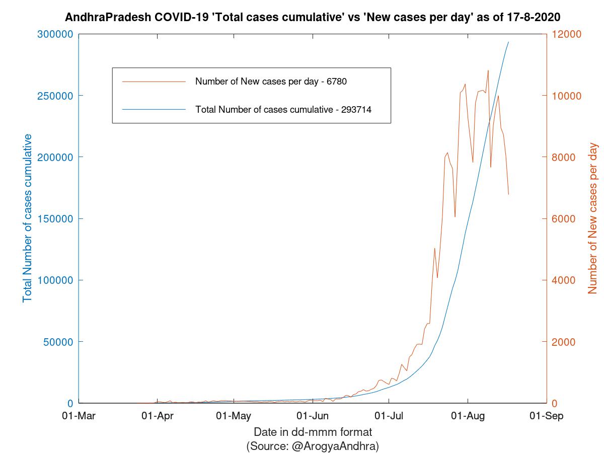 AndhraPradesh COVID-19 Cases Summary as of 17-Aug-2020