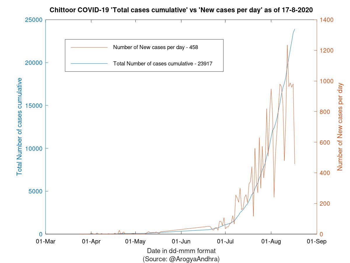 Chittoor COVID-19 Cases Summary as of 17-Aug-2020