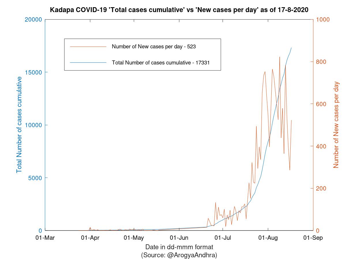 Kadapa COVID-19 Cases Summary as of 17-Aug-2020