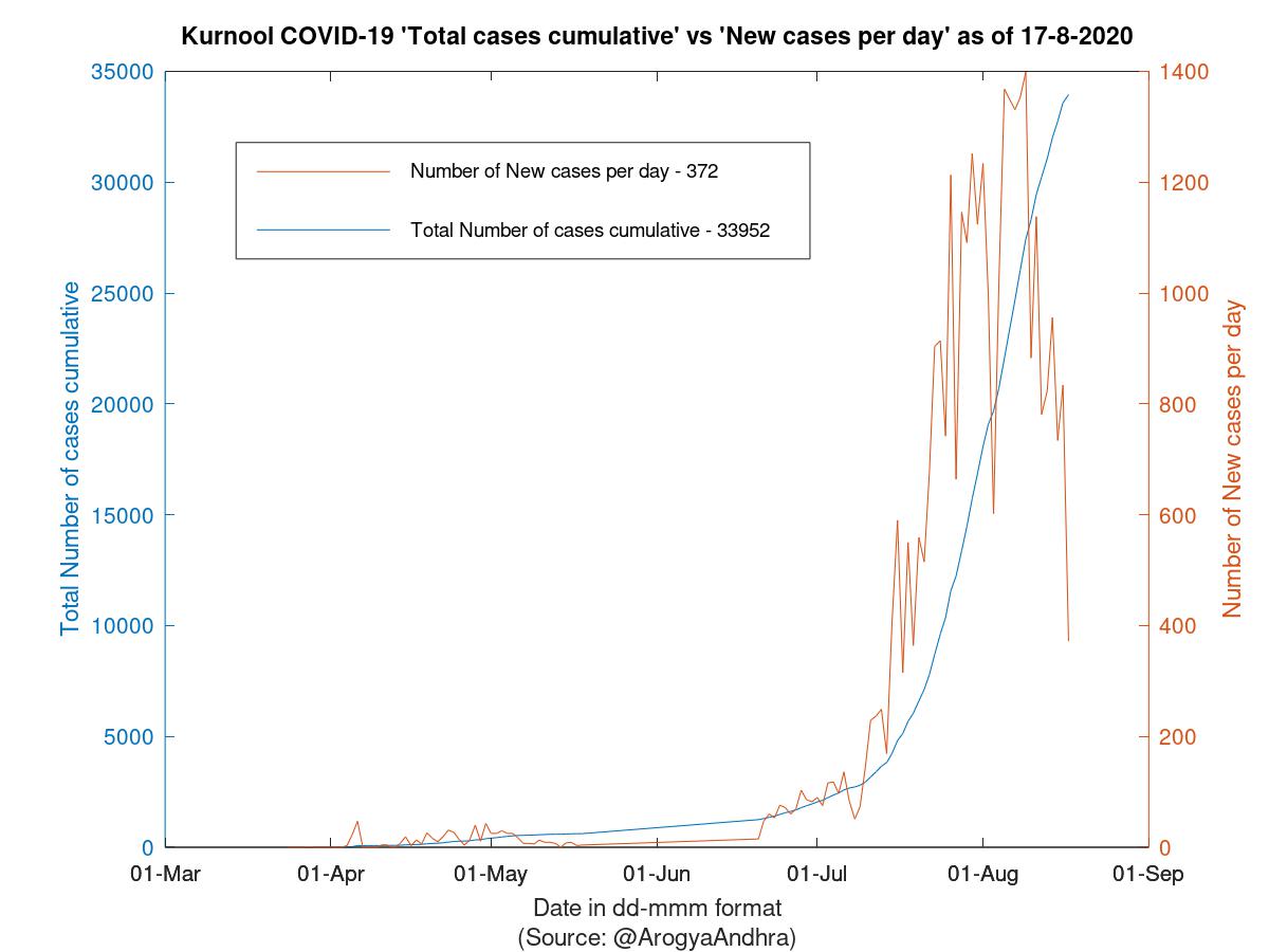 Kurnool COVID-19 Cases Summary as of 17-Aug-2020