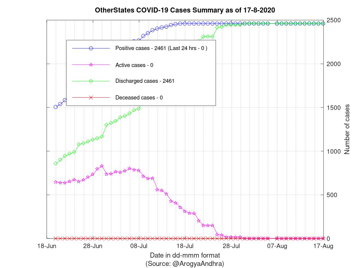 OtherStates COVID-19 Cases Summary as of 17-Aug-2020