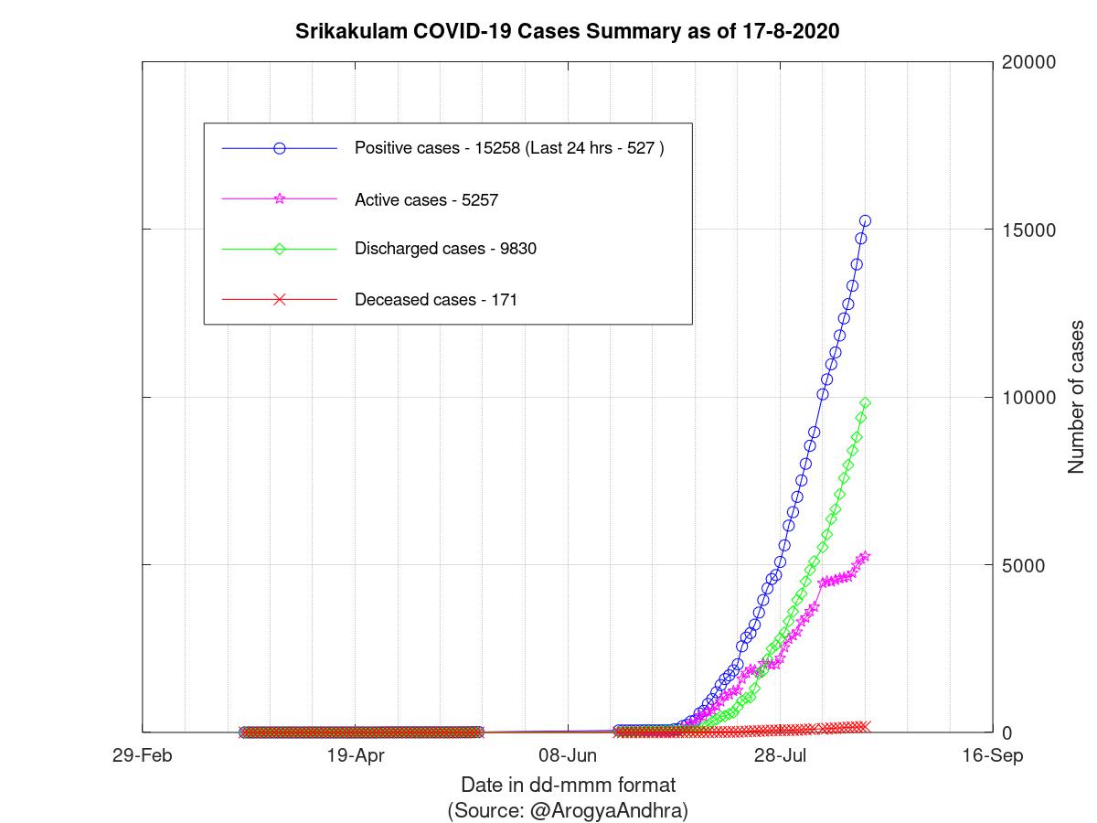 Srikakulam COVID-19 Cases Summary as of 17-Aug-2020