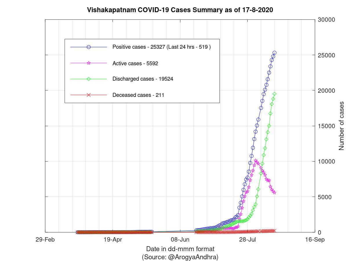 Vishakapatnam COVID-19 Cases Summary as of 17-Aug-2020