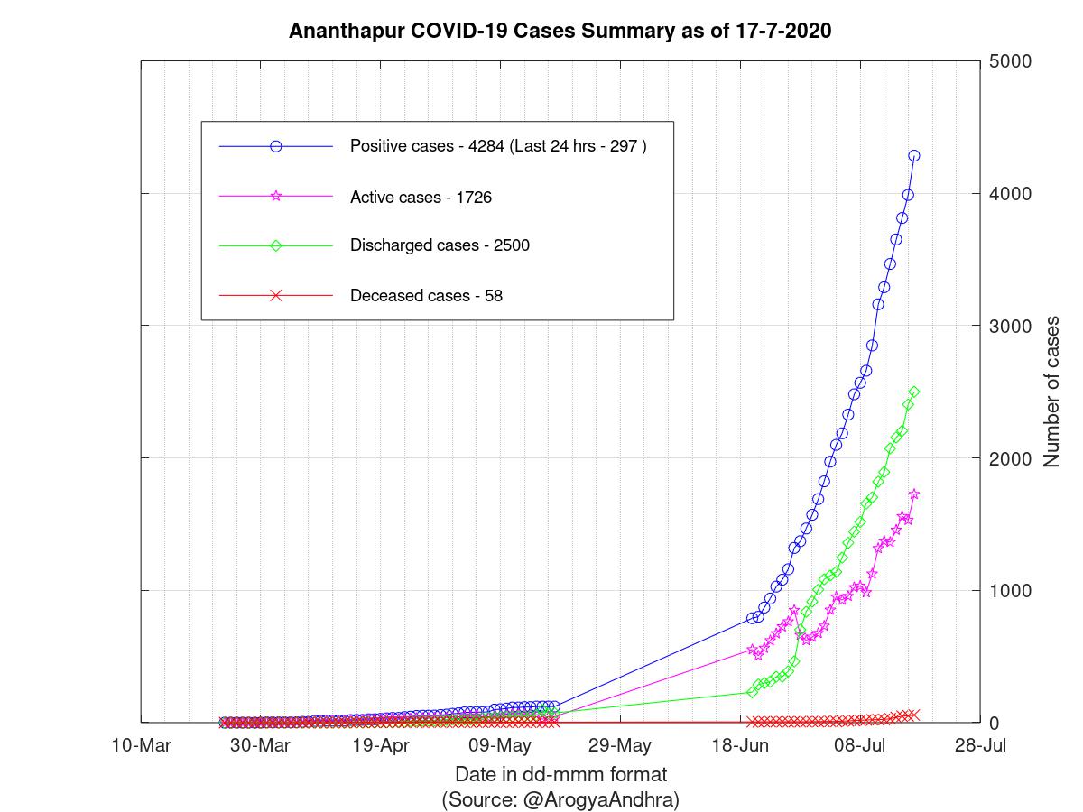 Ananthapur COVID-19 Cases Summary as of 17-Jul-2020