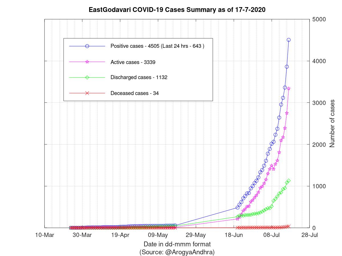 EastGodavari COVID-19 Cases Summary as of 17-Jul-2020