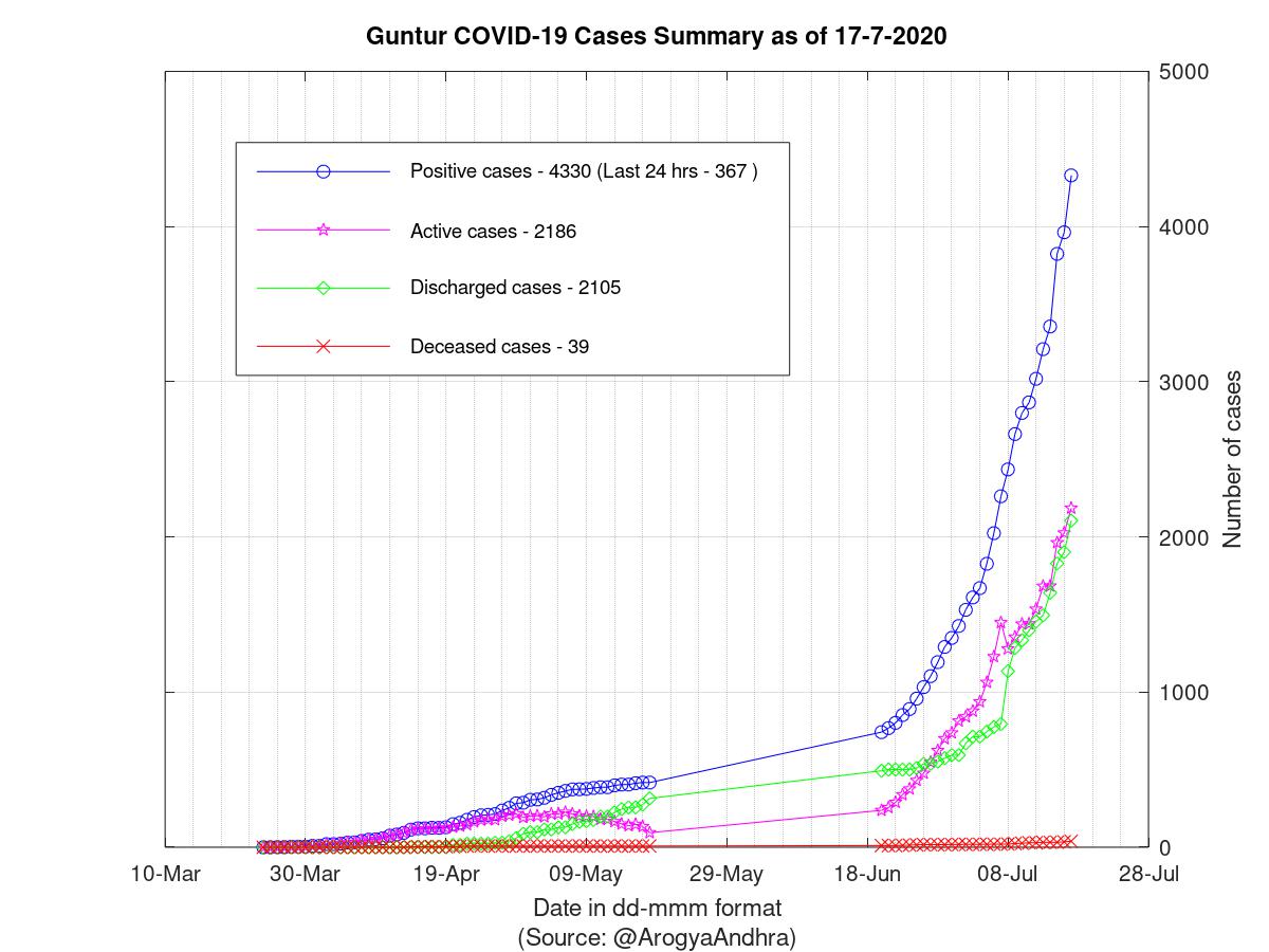 Guntur COVID-19 Cases Summary as of 17-Jul-2020