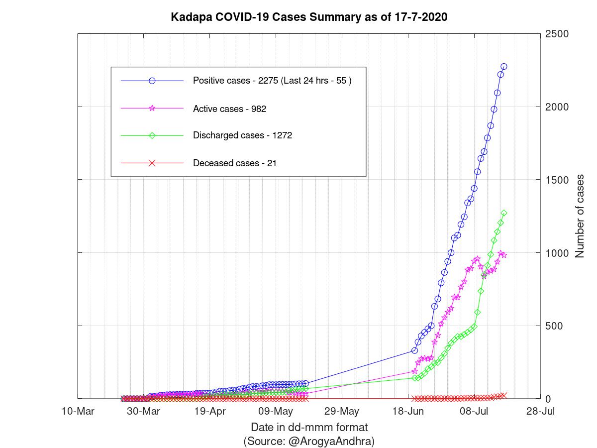 Kadapa COVID-19 Cases Summary as of 17-Jul-2020