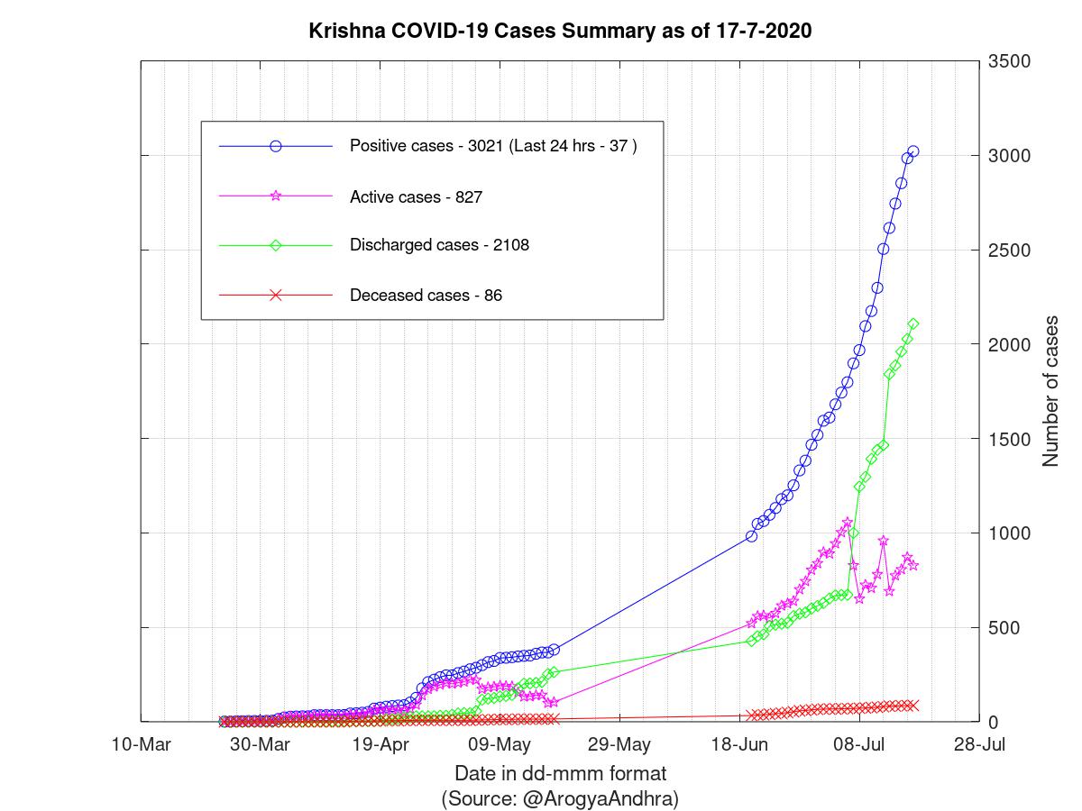 Krishna COVID-19 Cases Summary as of 17-Jul-2020