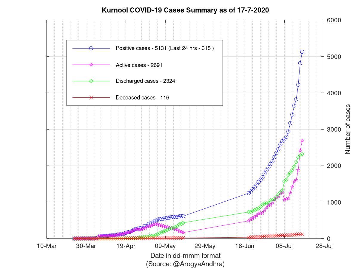 Kurnool COVID-19 Cases Summary as of 17-Jul-2020