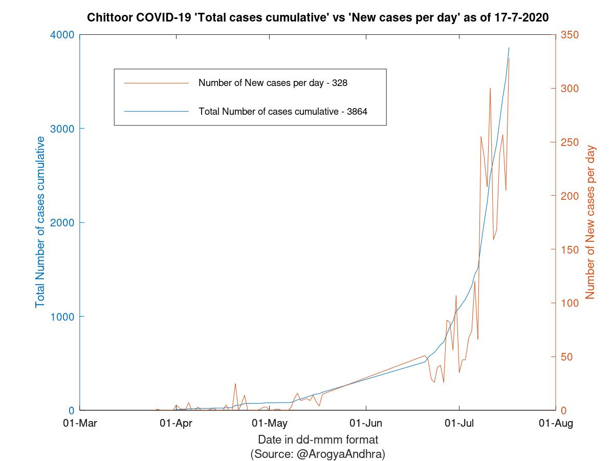 Chittoor COVID-19 Cases Summary as of 17-Jul-2020