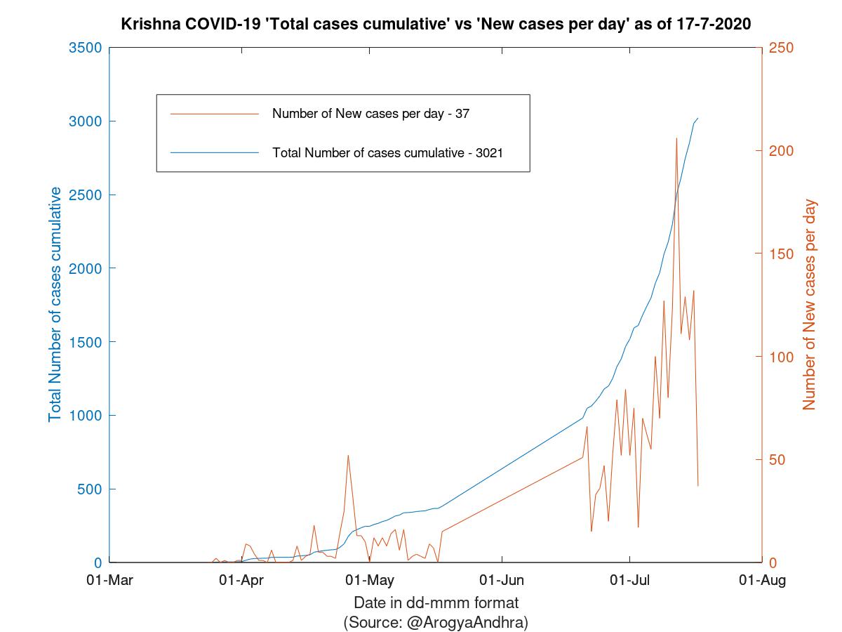 Krishna COVID-19 Cases Summary as of 17-Jul-2020