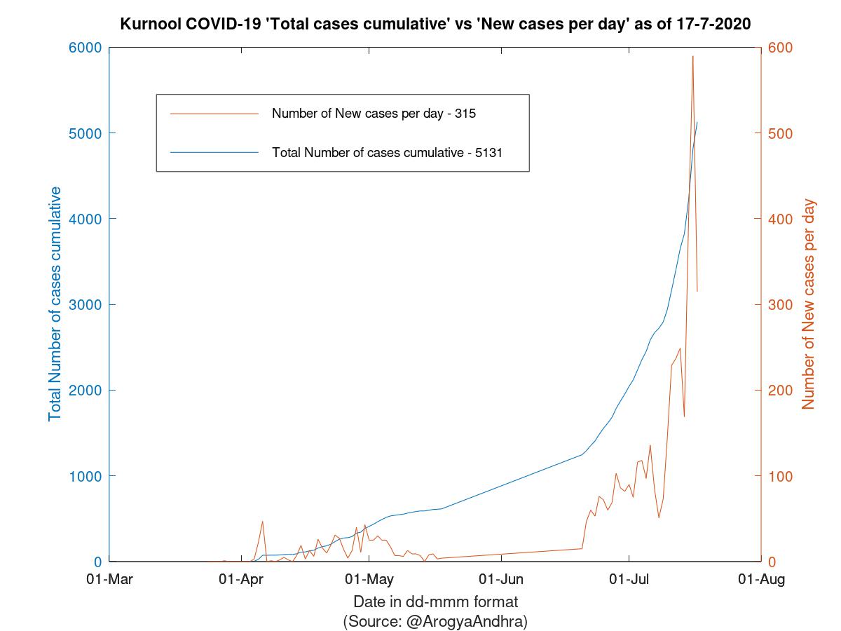 Kurnool COVID-19 Cases Summary as of 17-Jul-2020