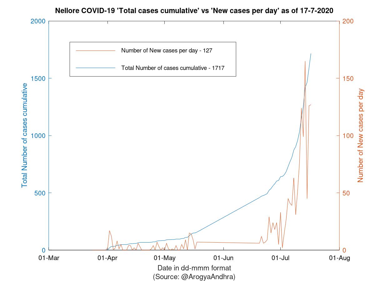 Nellore COVID-19 Cases Summary as of 17-Jul-2020