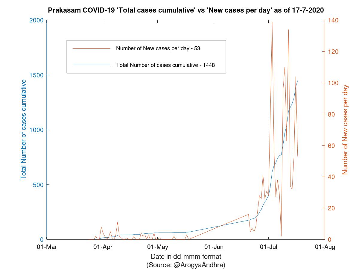 Prakasam COVID-19 Cases Summary as of 17-Jul-2020