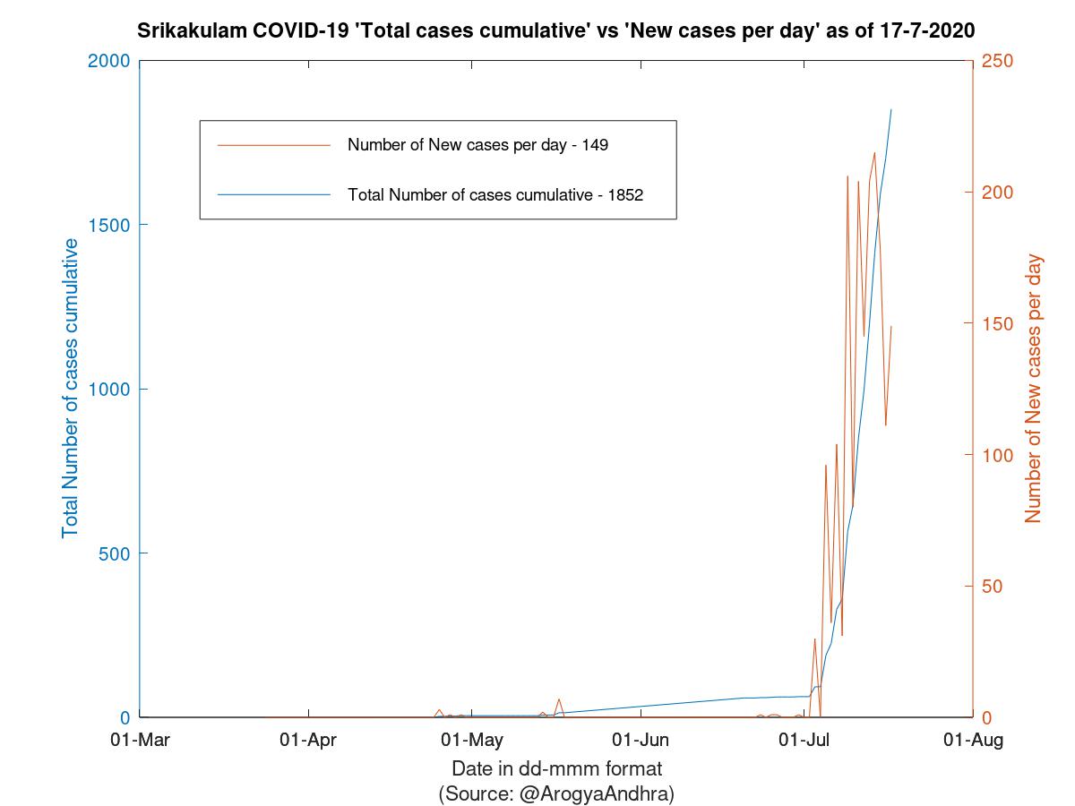 Srikakulam COVID-19 Cases Summary as of 17-Jul-2020