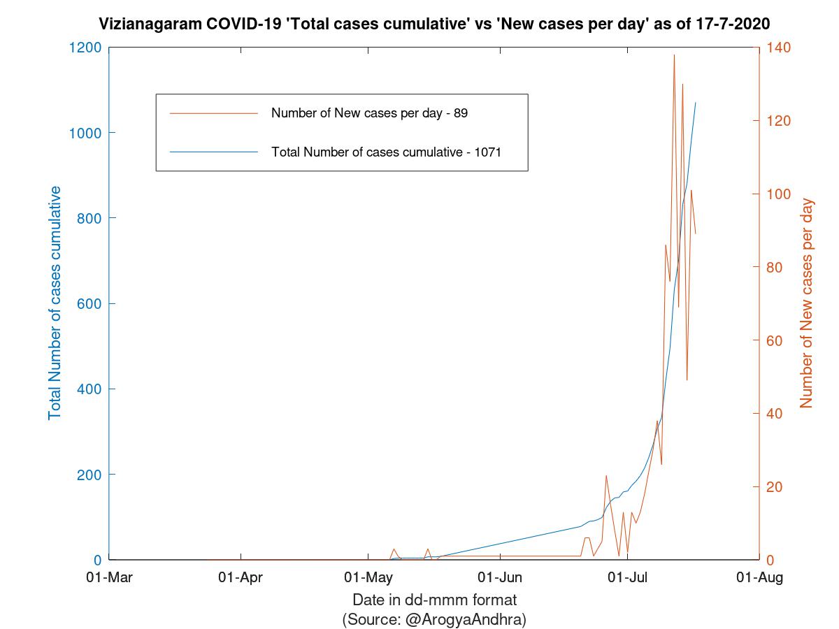 Vizianagaram COVID-19 Cases Summary as of 17-Jul-2020