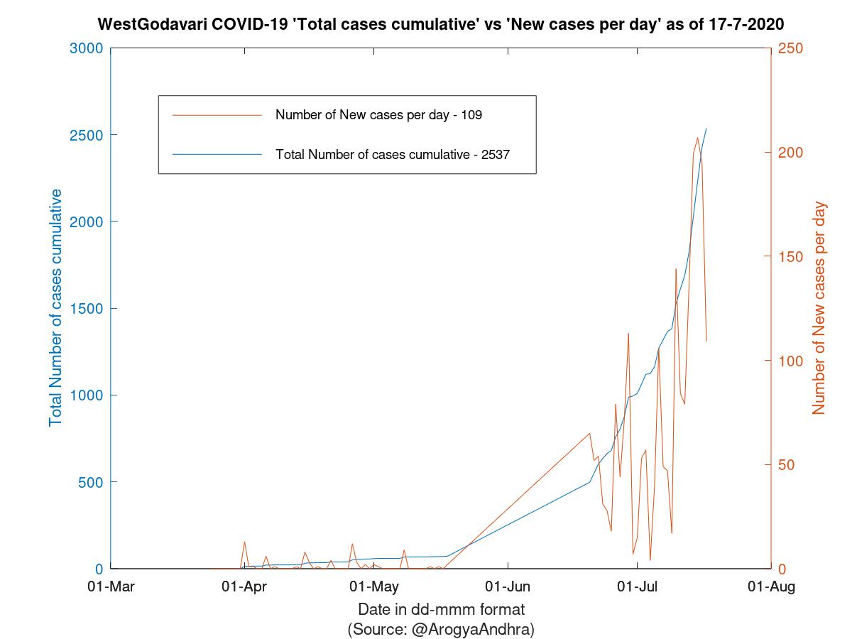 WestGodavari COVID-19 Cases Summary as of 17-Jul-2020