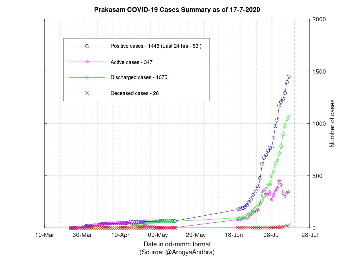 Prakasam COVID-19 Cases Summary as of 17-Jul-2020