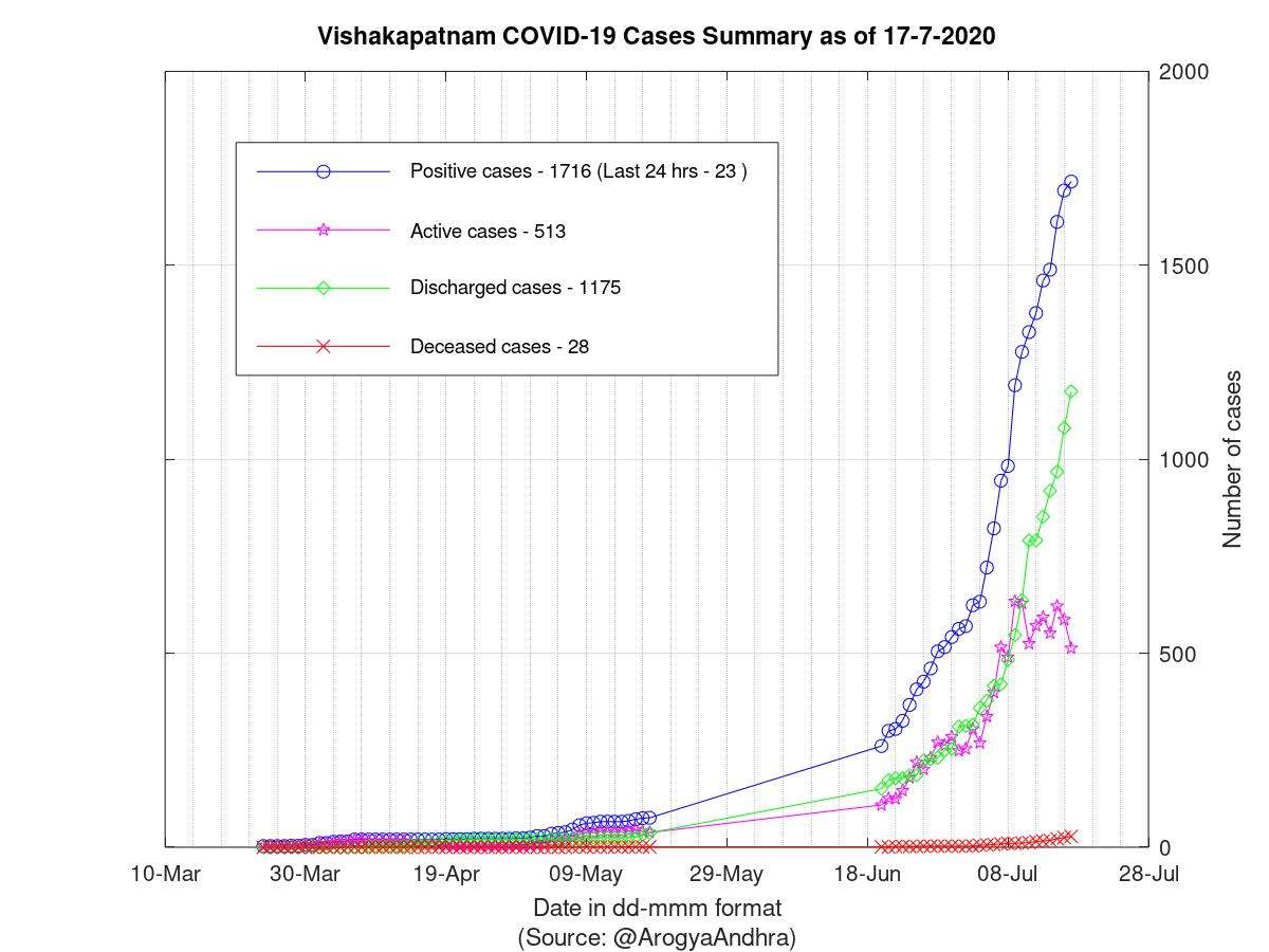 Vishakapatnam COVID-19 Cases Summary as of 17-Jul-2020