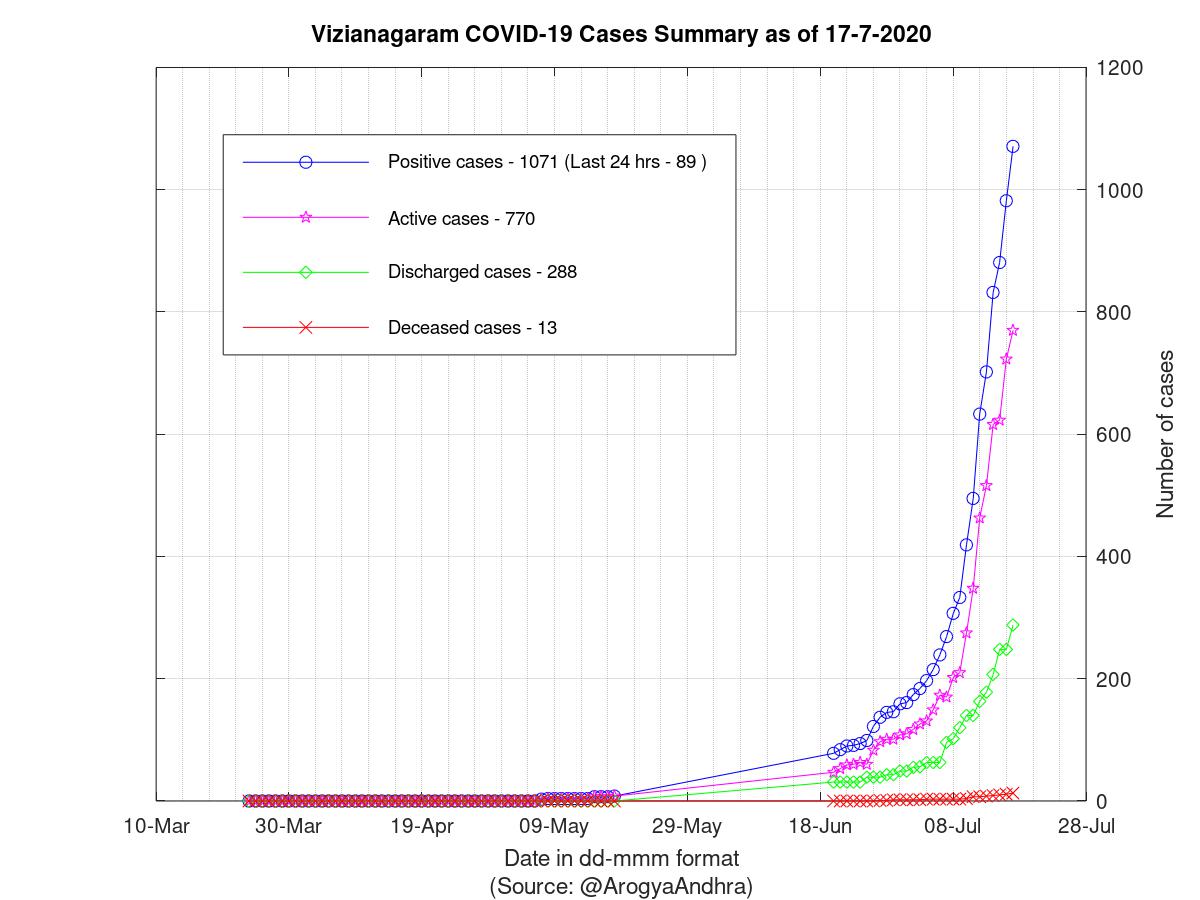 Vizianagaram COVID-19 Cases Summary as of 17-Jul-2020