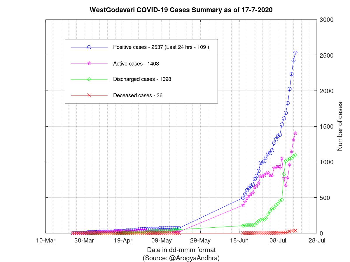 WestGodavari COVID-19 Cases Summary as of 17-Jul-2020