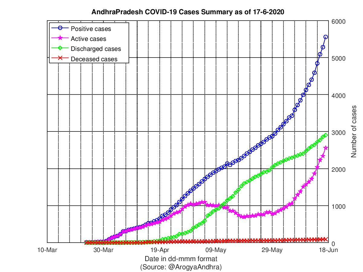 AndhraPradesh COVID-19 Cases Summary as of 17-Jun-2020