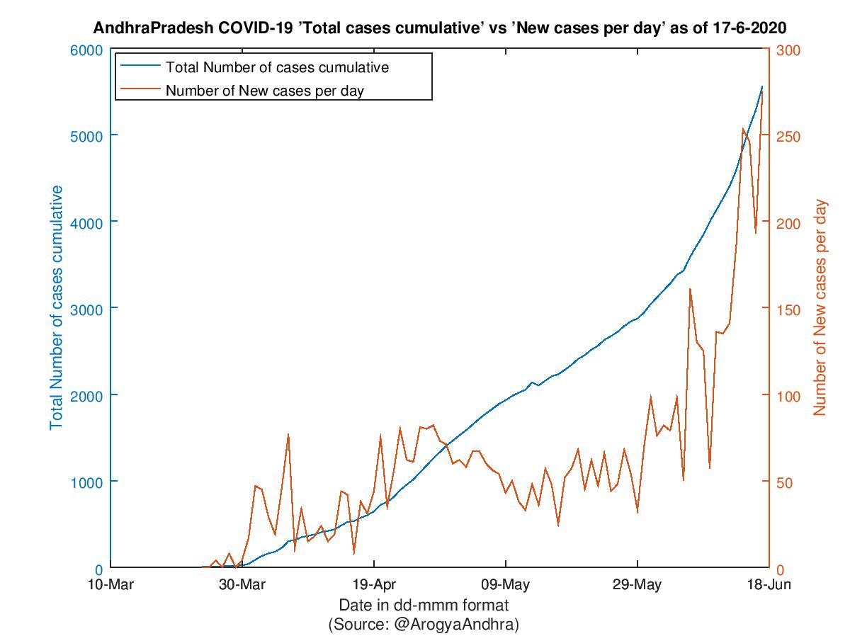 AndhraPradesh COVID-19 Cases Summary as of 17-Jun-2020