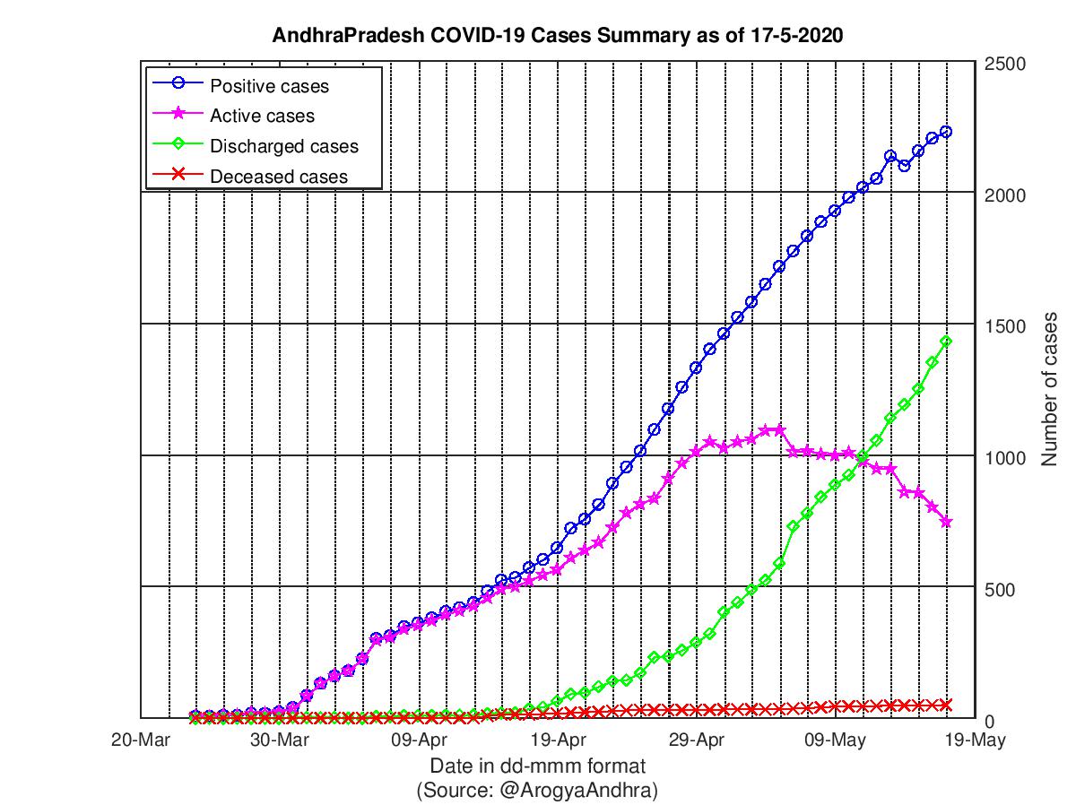 AndhraPradesh COVID-19 Cases Summary as of 17-May-2020