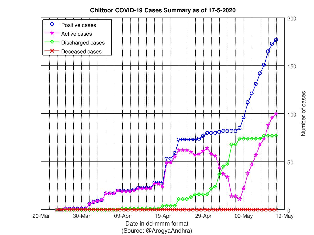 Chittoor COVID-19 Cases Summary as of 17-May-2020