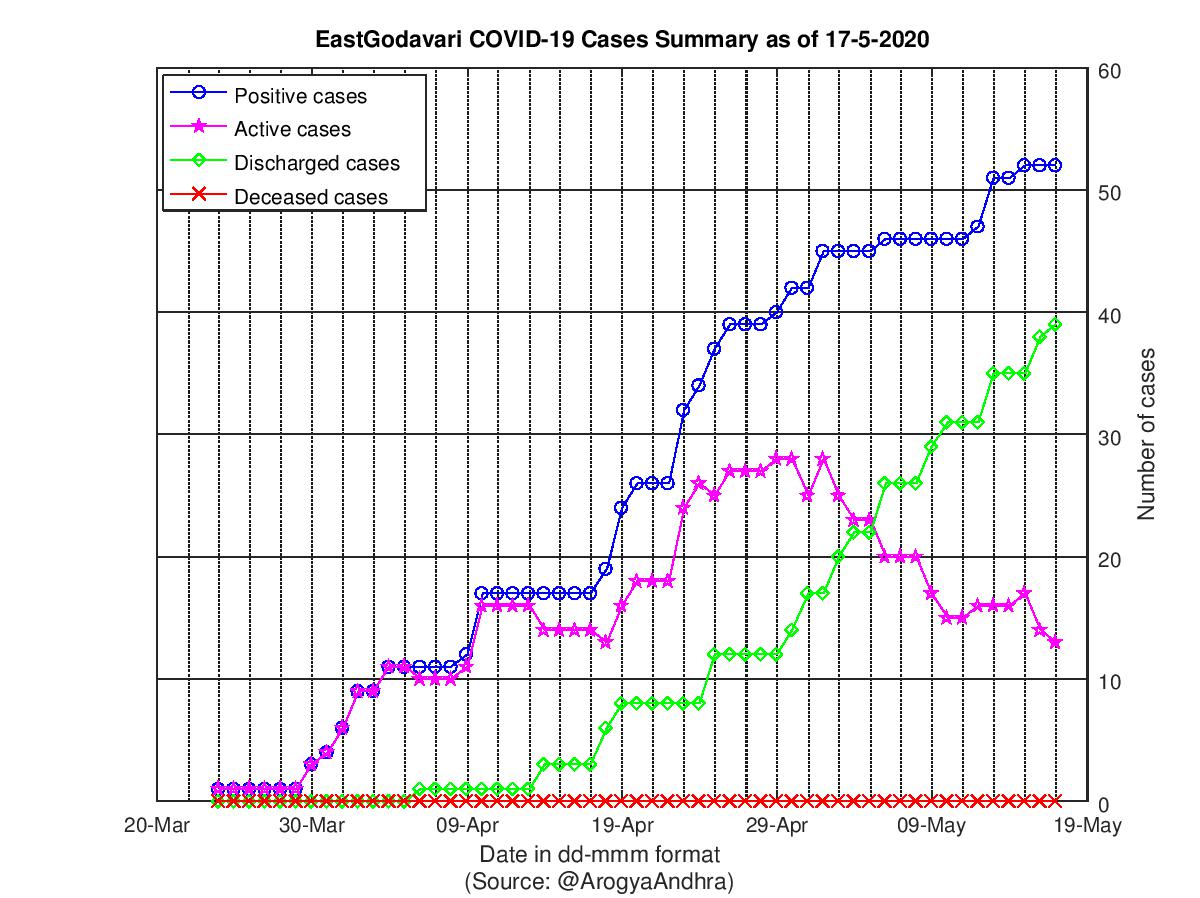 EastGodavari COVID-19 Cases Summary as of 17-May-2020