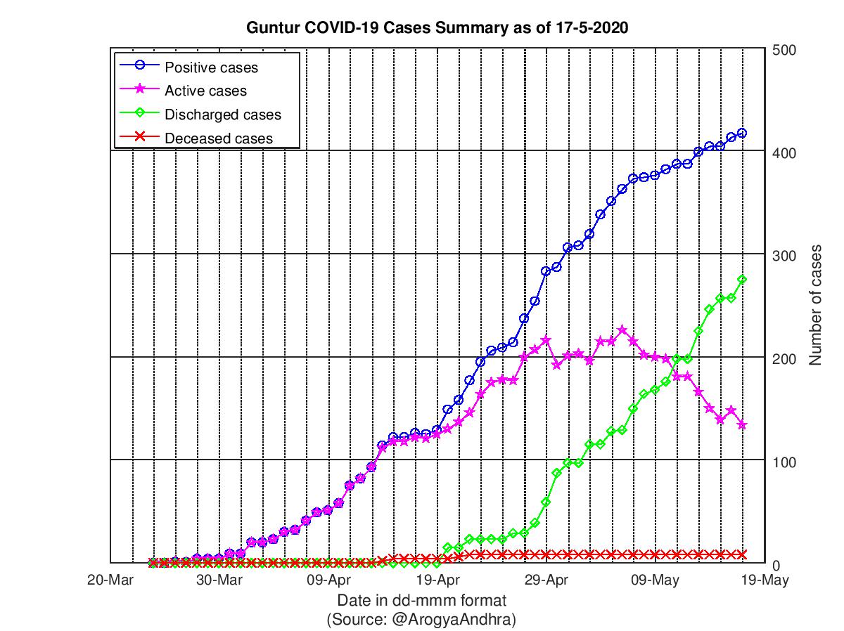 Guntur COVID-19 Cases Summary as of 17-May-2020