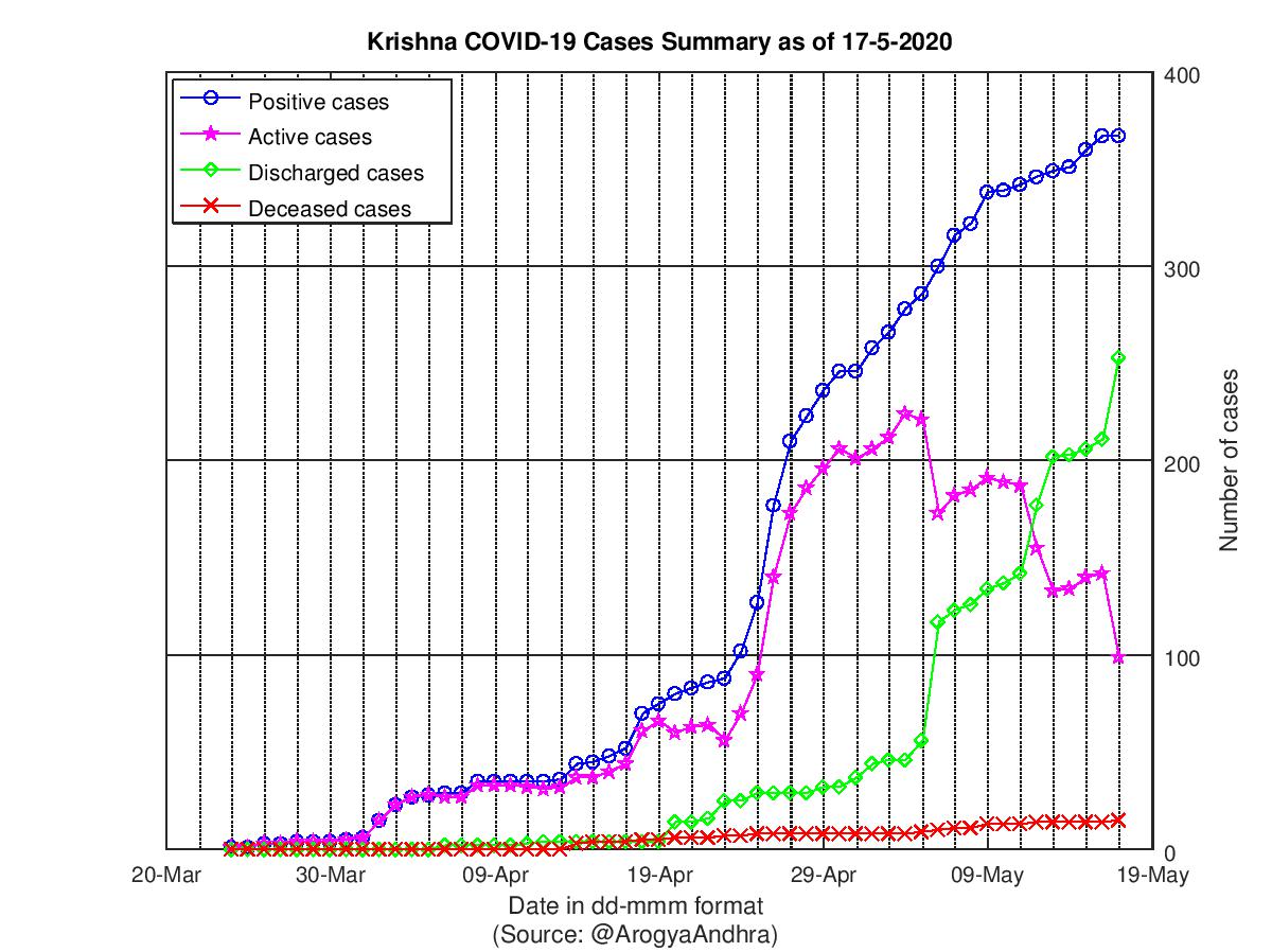 Krishna COVID-19 Cases Summary as of 17-May-2020