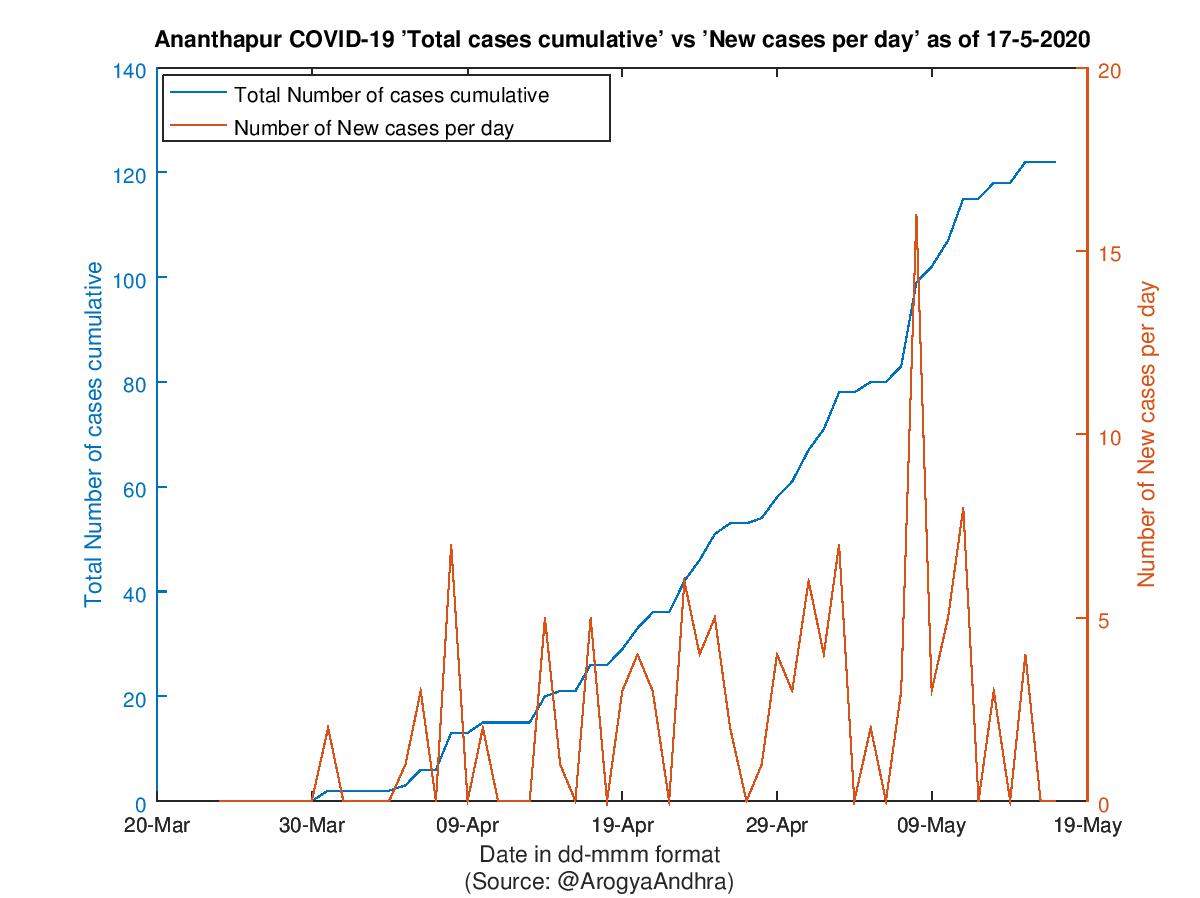 Ananthapur COVID-19 Cases Summary as of 17-May-2020