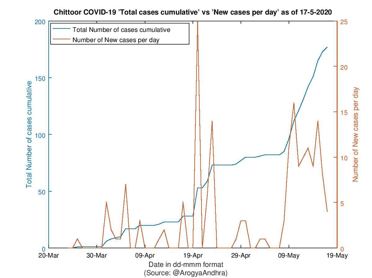 Chittoor COVID-19 Cases Summary as of 17-May-2020