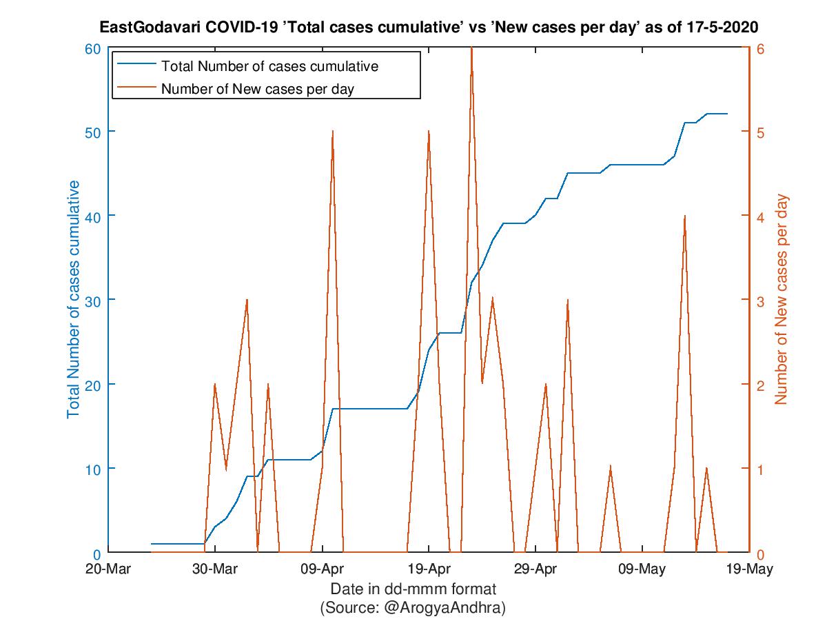 EastGodavari COVID-19 Cases Summary as of 17-May-2020