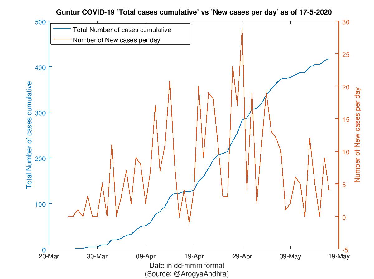 Guntur COVID-19 Cases Summary as of 17-May-2020