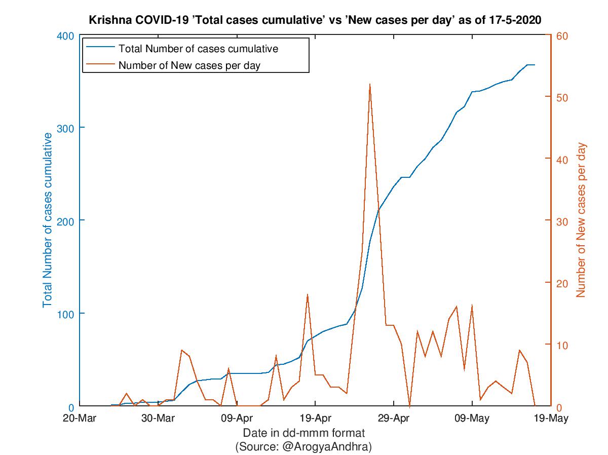 Krishna COVID-19 Cases Summary as of 17-May-2020