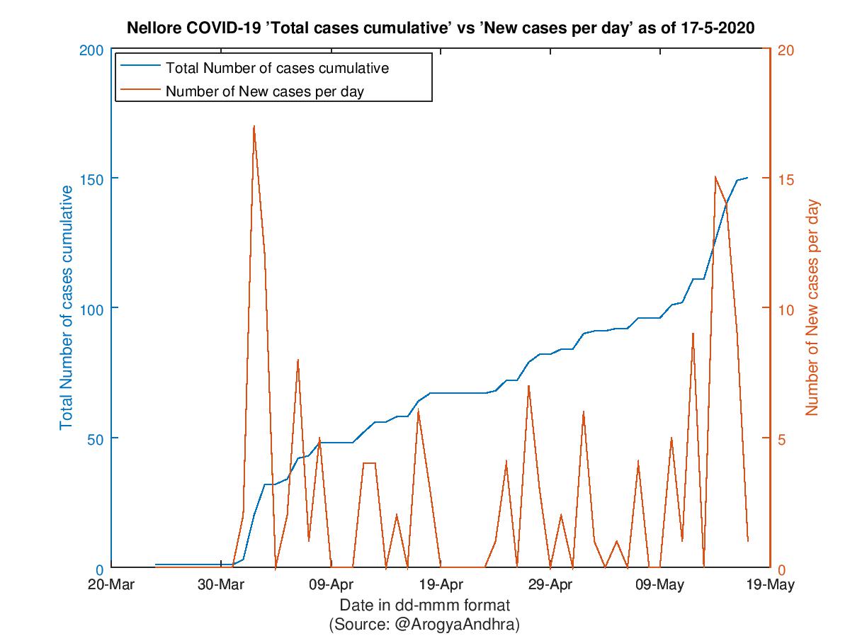 Nellore COVID-19 Cases Summary as of 17-May-2020