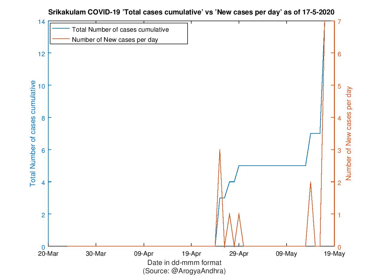 Srikakulam COVID-19 Cases Summary as of 17-May-2020